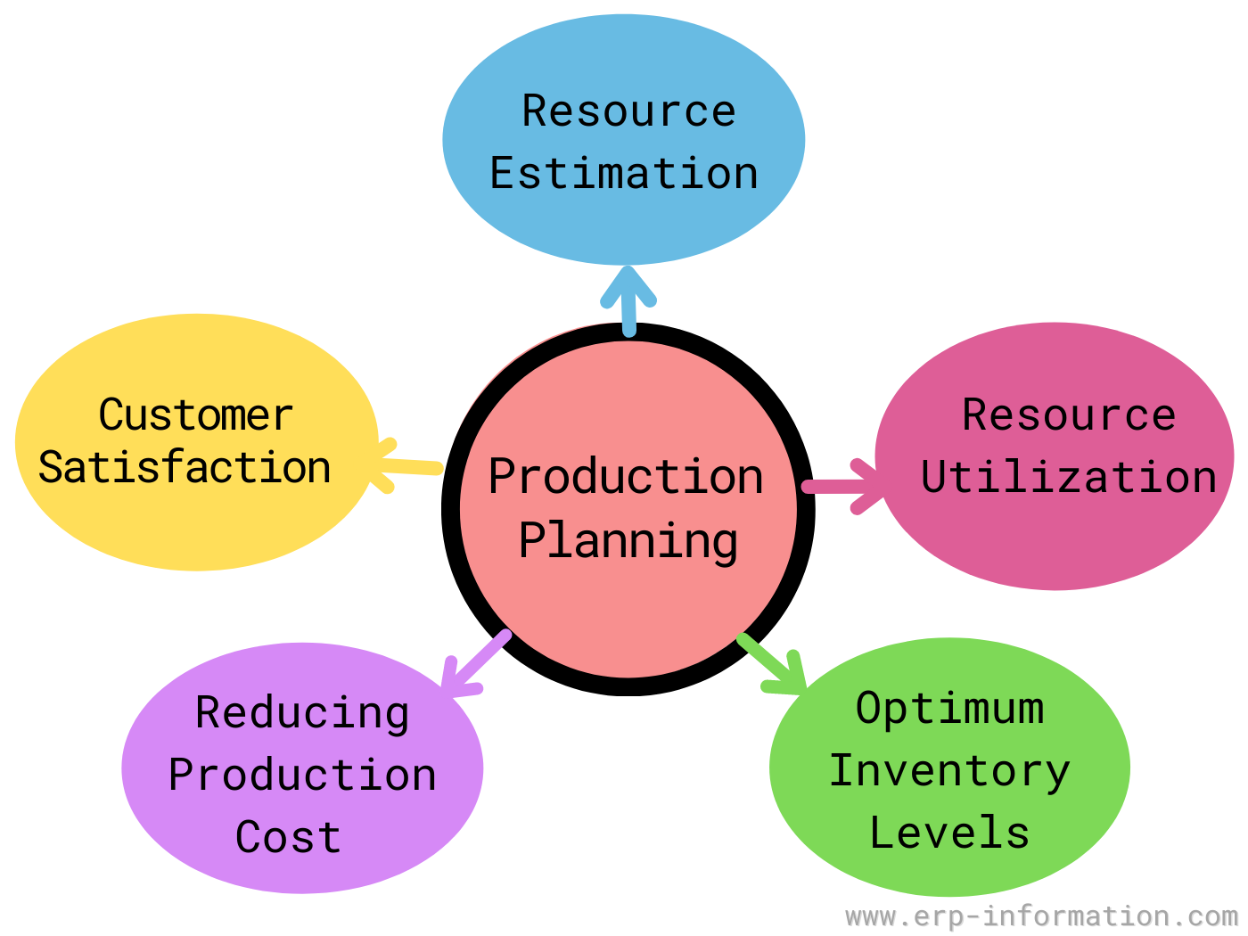 Production Scheduling
