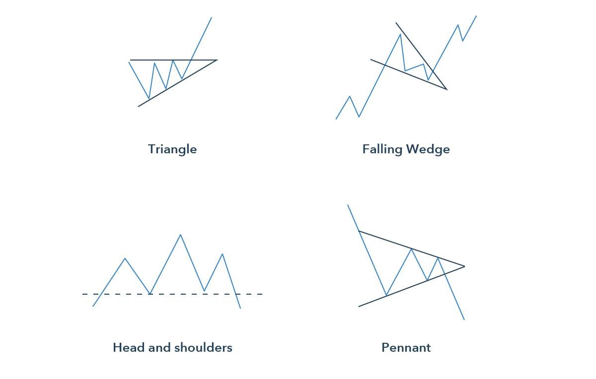 How To Trade Swing Trading Chart Patterns With Technical Trading Indicators?