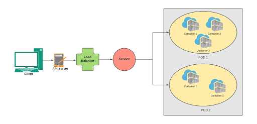 Kubernetes