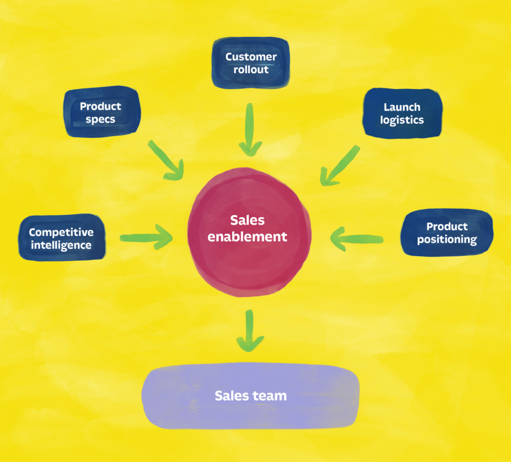 What is One Pager?How Can It Help in the Sales Enablement Process