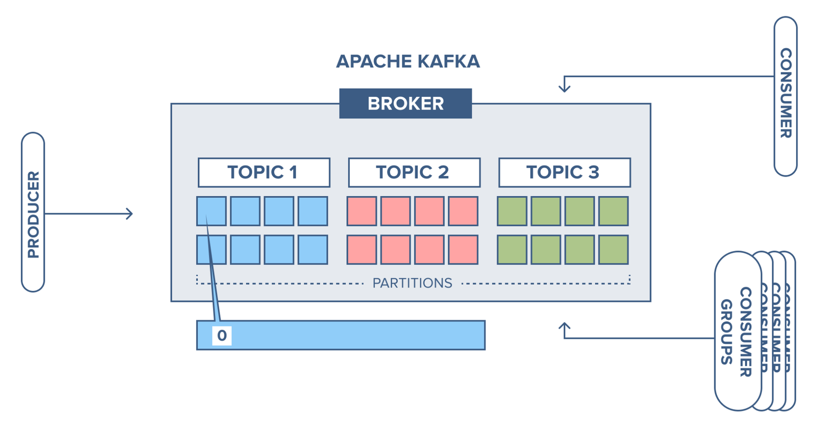 Master Kafka System Design by Understanding Message Partitions and Brokers 